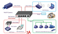 Switch cấp nguồn cho camera IP qua đường mạng Lan